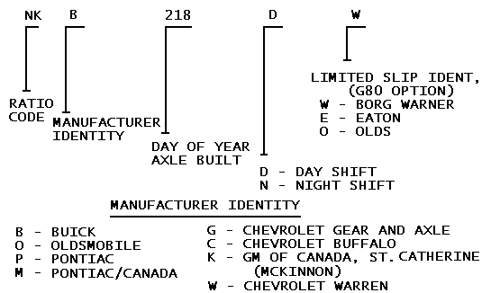 axle code breakdown
